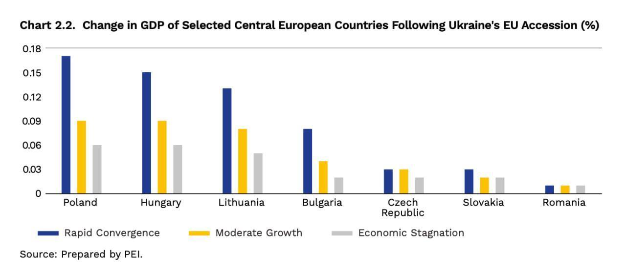 Что даст Украине вступление в ЕС: 26% ВВП и новые перспективы для региона