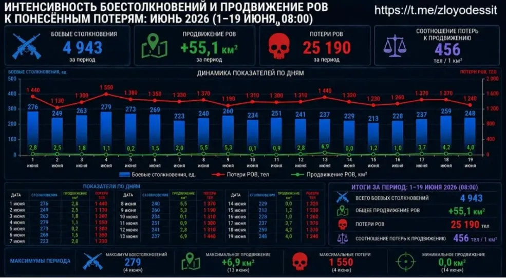 Червень може побити рекорд втрат армії РФ