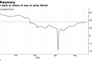 Стоимость нефти превысила 40 долларов