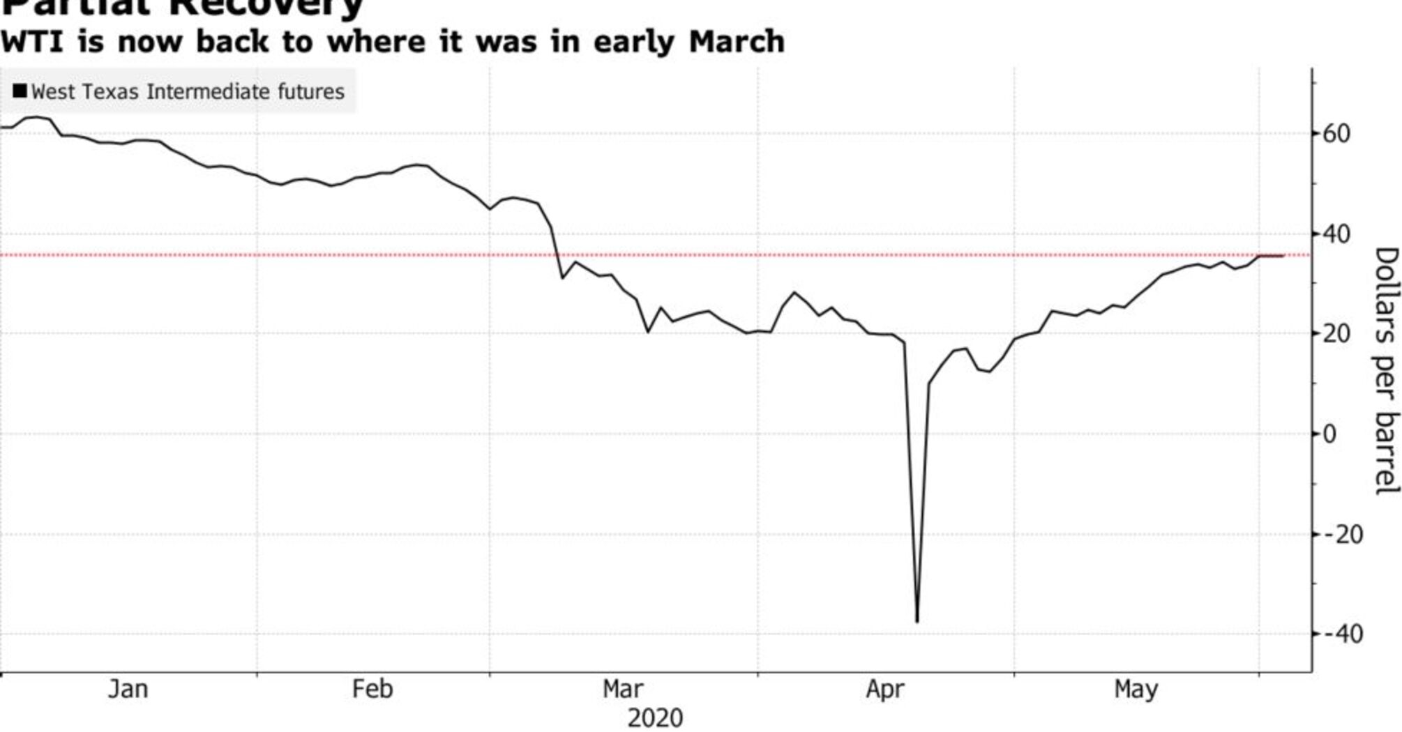 Стоимость нефти превысила 40 долларов - новости 24 часа