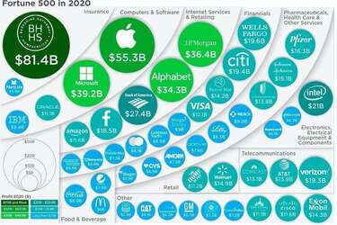 Топ-10 самых прибыльных компаний США