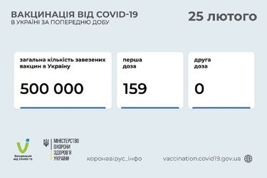 У МОЗ повідомили, скільки щеплень зробили в перший день