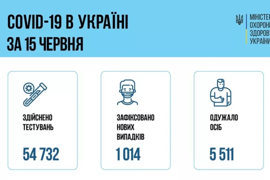Заболевших все меньше, а выздоровевших – больше. В Украине улучшилась ситуация с COVID-19