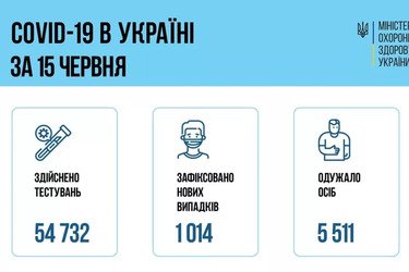 Заболевших все меньше, а выздоровевших – больше. В Украине улучшилась ситуация с COVID-19