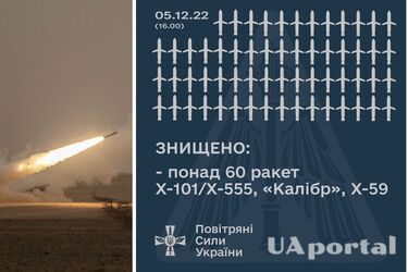 5 грудня росія випустили по Україні ракет на 400-500 млн доларів