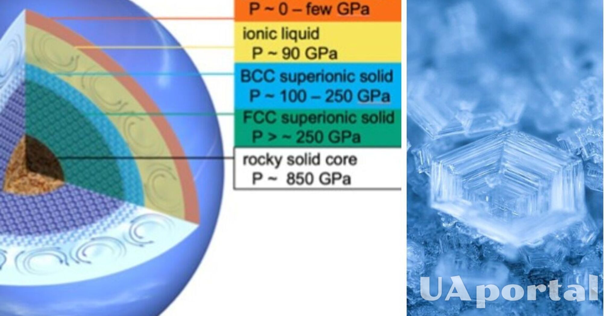 Вчені досліджували властивості суперіонного льоду, що знаходиться в ядрах планет