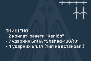 росія атакувала південь України 'Калібрами', 'шахедами', дронами-камікадзе: повітряні сили знищили майже все