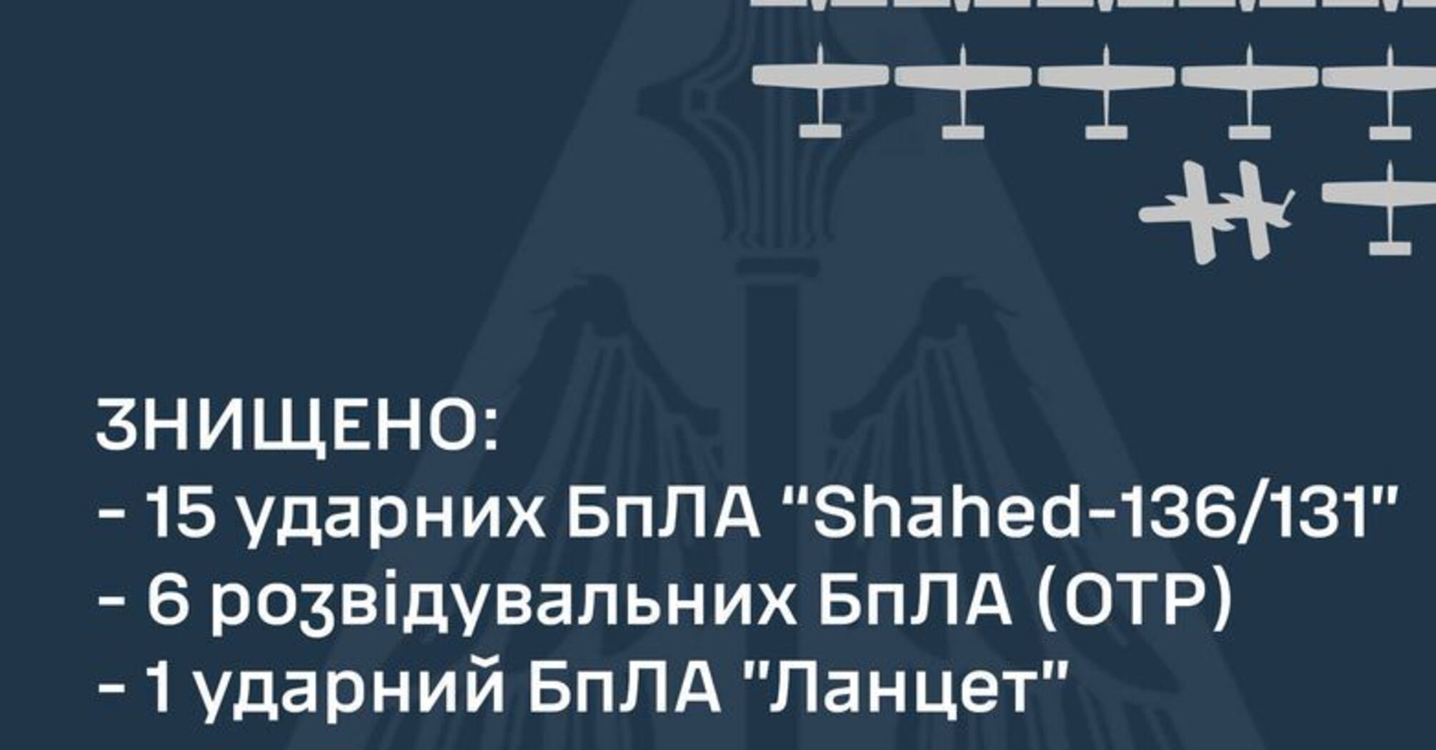 Территорию Украины ночью атаковали 'Шахеды': ПВО сбили 15 из 17 дронов