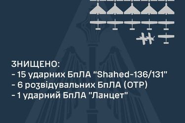 Территорию Украины ночью атаковали 'Шахеды': ПВО сбили 15 из 17 дронов