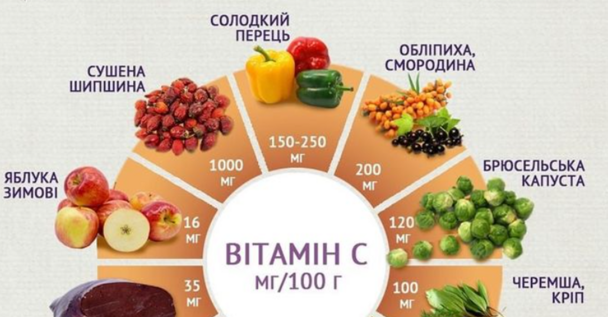 Де більше всього вітаміну С: які продукти обрати для максимальної користі