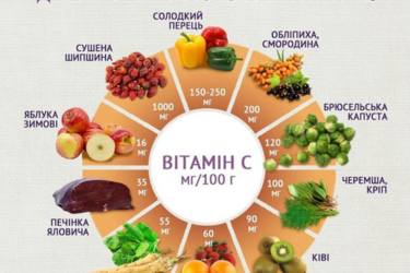 Де більше всього вітаміну С: які продукти обрати для максимальної користі