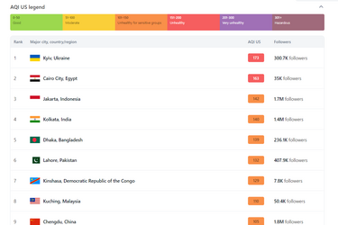 Киев занял первое место в рейтинге городов с самым загрязненным воздухом