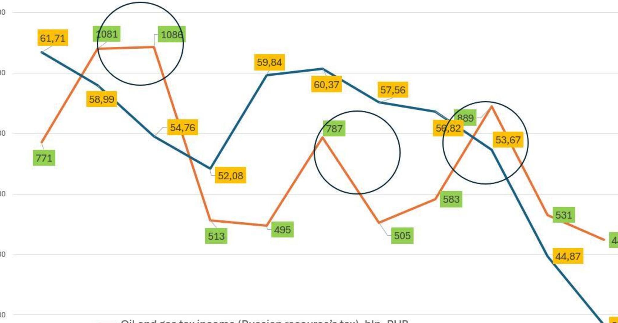 Нафто-газові доходи Росії продовжують падати на дно: в РФ кепські економічні перспективи