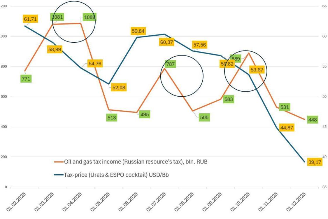 Нефтегазовые доходы России продолжают падать на дно: в РФ плохие экономические перспективы