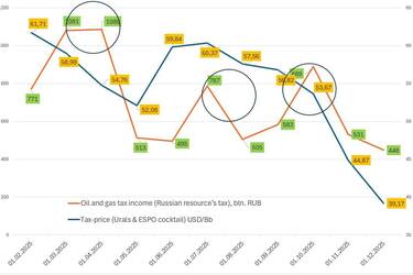 Нефтегазовые доходы России продолжают падать на дно: в РФ плохие экономические перспективы