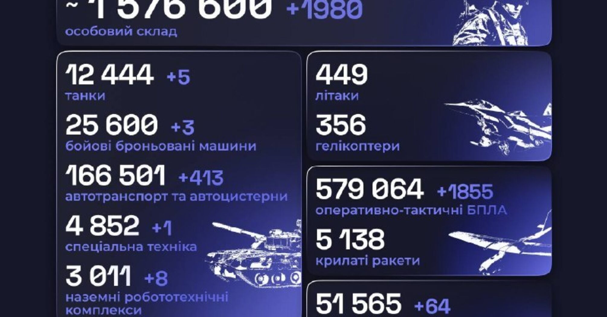 Боевые потери России на 24 октября 2026: очередной прирост составил 1980 человек
