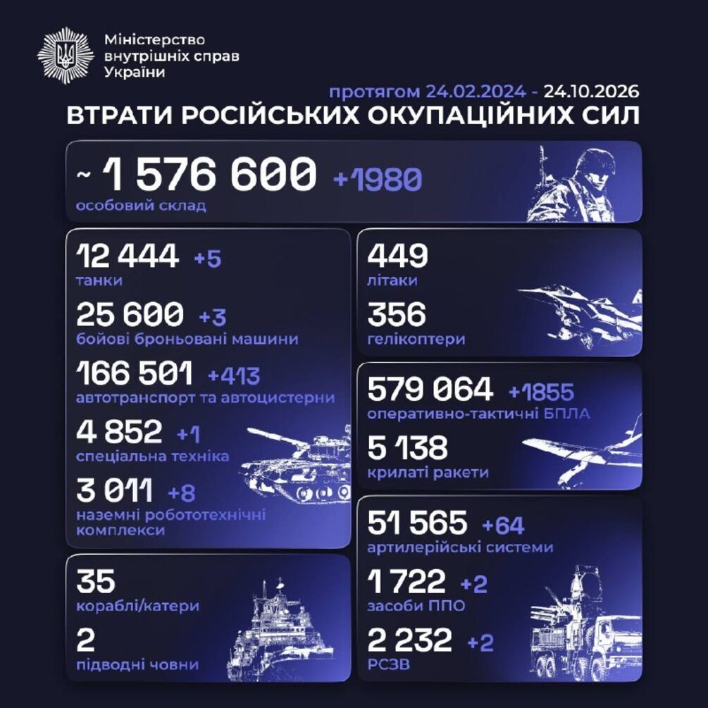Боевые потери России на 24 октября 2026: очередной прирост составил 1980 человек