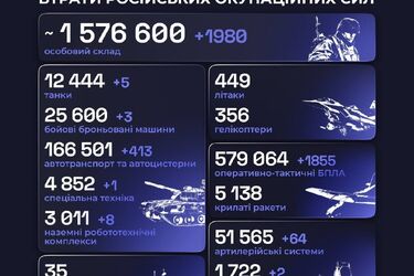 Бойові втрати Росії станом на 24 жовтня 2026 року: +1980