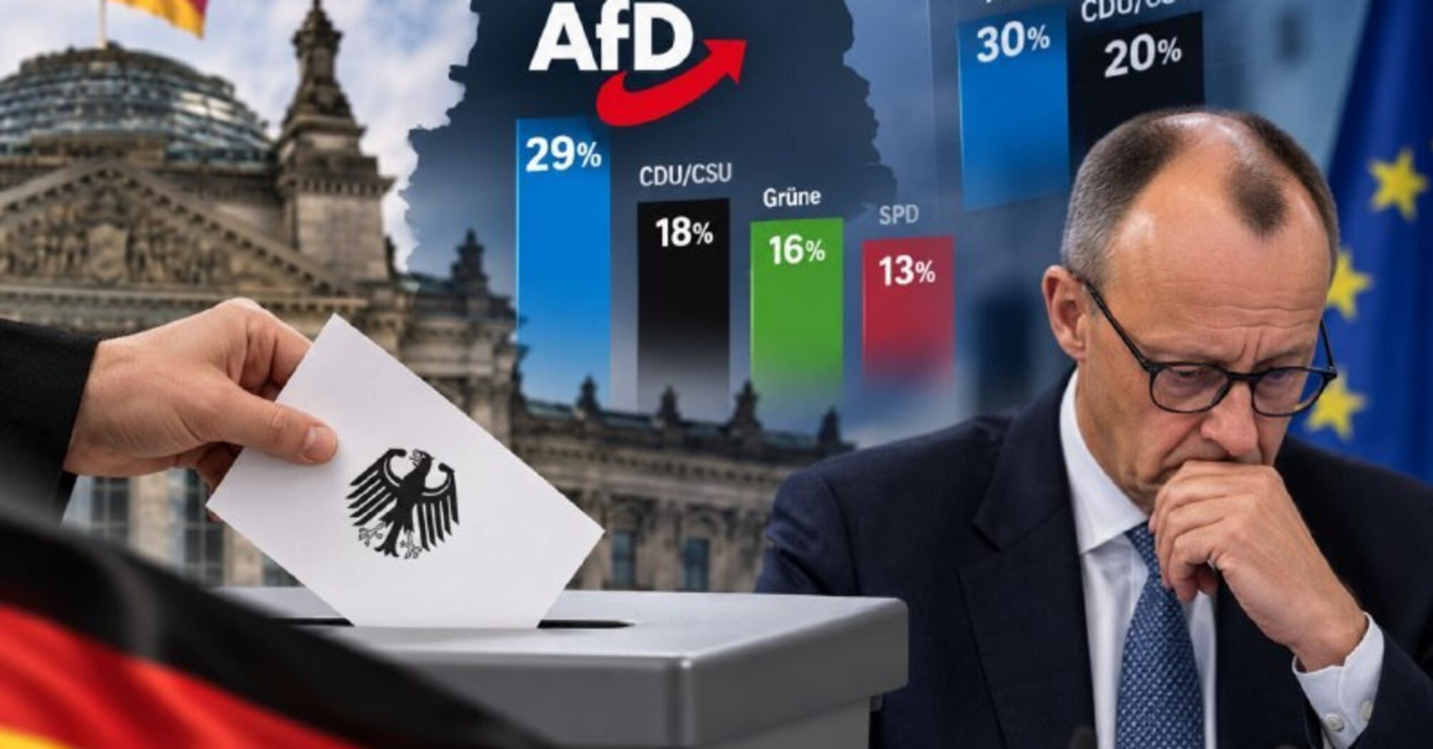 AfD набрала 30% у двох опитуваннях, ХДС/ХСС — на мінімумі