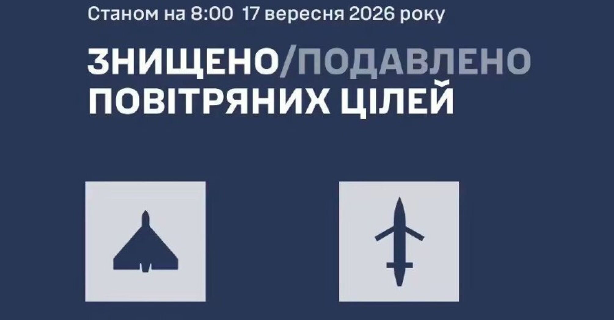 ППО збила 131 ціль за ніч: Росія атакувала ракетами та Shahed