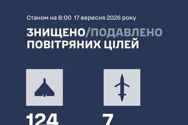 ППО збила 131 ціль за ніч: Росія атакувала ракетами та Shahed