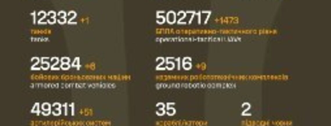 Бойові втрати противника станом на 7 вересня: що оприлюднив Генштаб ЗСУ