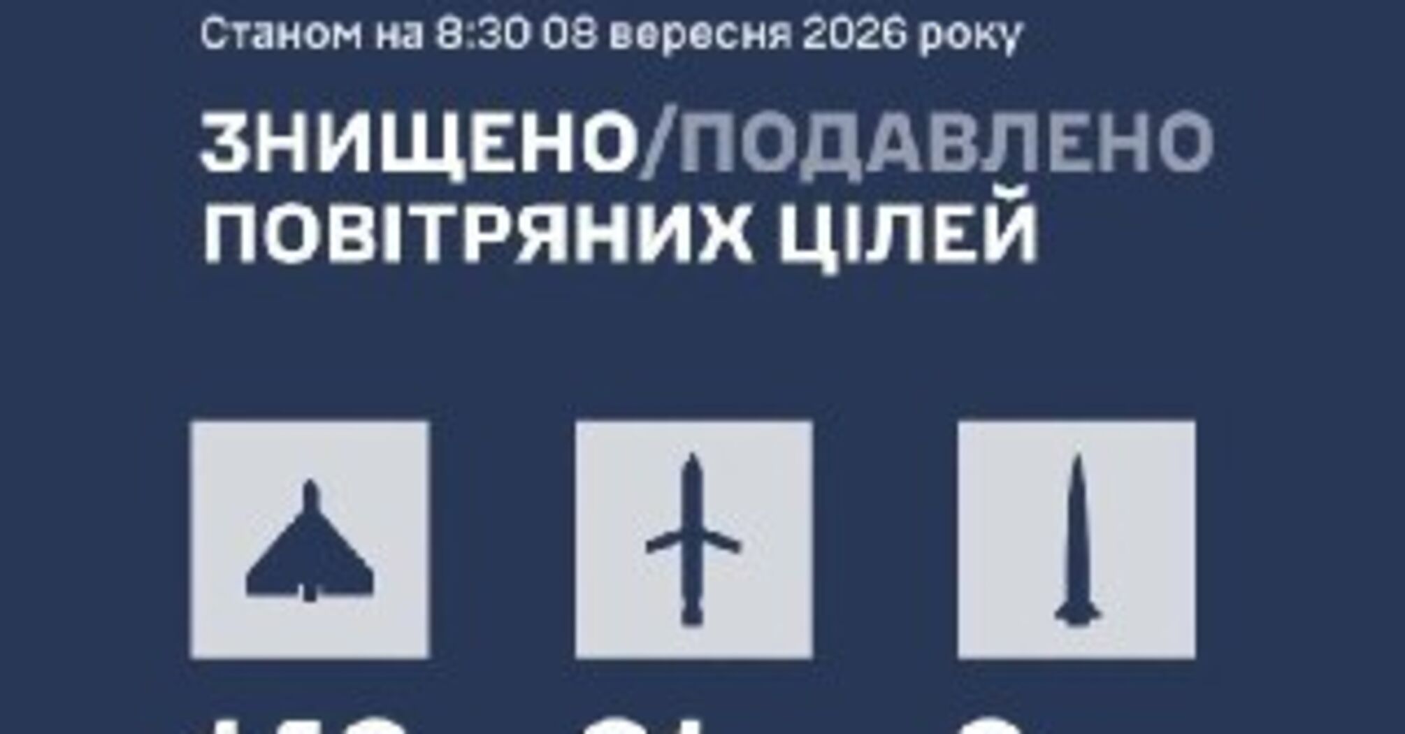 Массированная атака на Украину 8 сентября: итоги работы противовоздушной обороны