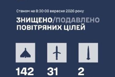 ППО збила 175 цілей за ніч: Генштаб звітує про масовану атаку